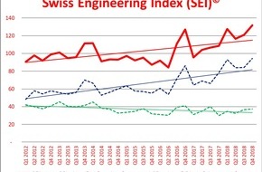 Swiss Engineering STV: Swiss Engineering Index SEI© - Gesamtschweizerisch steigende Nachfrage nach Ingenieurinnen und Ingenieure