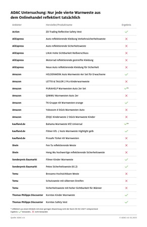 ADAC Untersuchung: Viele Warnwesten bleiben dunkel / Nur jede vierte Warnweste aus dem Onlinehandel reflektiert tatsächlich / Auch Kinderwesten sind oft mangelhaft