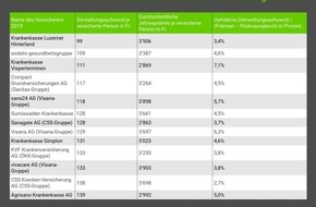 comparis.ch AG: Medienmitteilung: Tiefe Verwaltungskosten bedeuten nicht immer tiefe Krankenkassenprämien