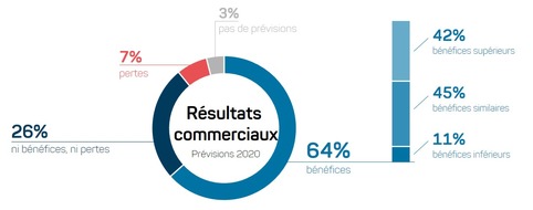 localsearch: Sondage représentatif: Les PME suisses se montrent optimistes pour l'année à venir, même si elles redoutent la cybercriminalité.