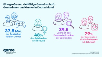 game - Verband der deutschen Games-Branche: So viele Deutsche wie nie zuvor spielen Games