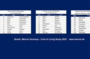 Mercer Deutschland GmbH: München ist einzige deutsche Stadt in den Top 40 der Mercer Cost-of-Living-Studie 2022