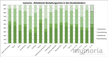 Mymoria GmbH: Studie: mymoria vergleicht Bestattungsarten nach ihrer Beliebtheit in den Bundesländern