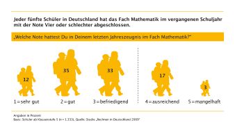 Stiftung Rechnen: Studie "Rechnen in Deutschland" zeigt: Viele Schüler sorgen sich aufgrund schlechter Mathe-Noten um einen Ausbildungsplatz / Mehr Initiative von Eltern für die mathematische Bildung ihrer Kinder gefragt