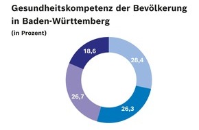 Bosch Health Campus: Neue Studie zeigt gravierende Defizite im Umgang mit Gesundheitsinformationen in Baden-Württemberg