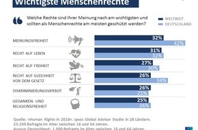 Ipsos GmbH: Menschenrechte: Nur vier von zehn Menschen weltweit glauben, dass in ihrem Land jeder die gleichen Menschenrechte genießt