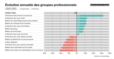 Communiqu&eacute; presse: l&eacute;g&egrave;re stabilisation du march&eacute; suisse de l'emploi