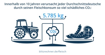 Blitzrechner: C02-Rechner: Mit weniger Fleisch zu besserem Klima? / Kostenfreies Tool zeigt Auswirkungen von Fleischkonsum auf