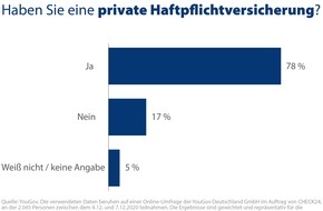 CHECK24 GmbH: Privathaftpflichtversicherung: wichtiger Versicherungsschutz für jeden