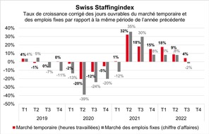 swissstaffing - Verband der Personaldienstleister der Schweiz: Swiss Staffingindex: Prestataires de services de l'emploi: en attendant la crise