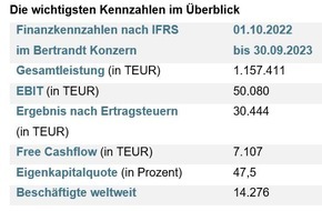 Bertrandt AG: Starkes Wachstum der Gesamtleistung / Bertrandt veröffentlicht Bericht zum Geschäftsjahr 2022/2023