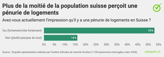 comparis.ch AG: Communiqu&eacute; de presse : En Suisse, un adulte sur cinq craint de perdre son logement