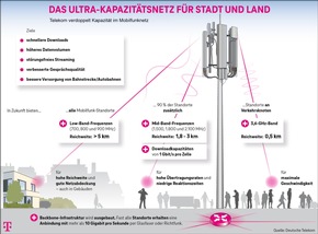 Telekom verbessert Mobilfunk in Landkreis Bad Tölz-Wolfratshausen