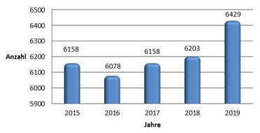 Polizeiinspektion Rostock: POL-HRO: Verkehrsunfallstatistik für die Hansestadt Rostock im Jahr 2019