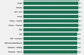 comparis.ch AG: Medienmitteilung: Gleich 6 Krankenkassen teilen sich den ersten Platz