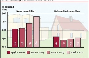 LBS Infodienst Bauen und Finanzieren: Vier von fünf Immobilienerwerbern bleiben ihrer Region treu (FOTO)