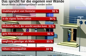 Bundesgeschäftsstelle Landesbausparkassen (LBS): 57 Prozent der Mieter streben Wohneigentum an / Emnid-Umfrage zeigt: Große Bedeutung für die private Altersvorsorge - Wunsch nach Unabhängigkeit von steigenden Mieten