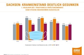 DAK-Gesundheit: Sachsen: Krankenstand sinkt im ersten Halbjahr 2021 deutlich
