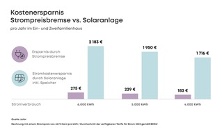 Zolar GmbH: Pressemitteilung (Infografik): Klimaschutz schlägt Strompreisbremse - Familie spart 1.950 € im Jahr mit Solaranlage