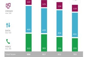 umlaut: Vodafone calificado EL MEJOR OPERADOR por el P3 connect Mobile Benchmark en España / Orange queda segundo, Movistar tercero y Yoigo ocupa el cuarto lugar