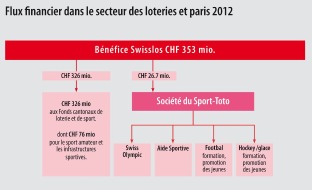 Swisslos: Swisslos exercice 2012
353 millions de francs au profit du bien commun et du sport
