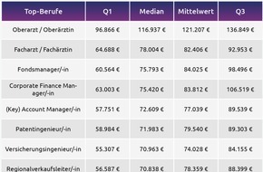 Gehalt.de: Die Top- und Flop-Gehälter in Deutschland 2017