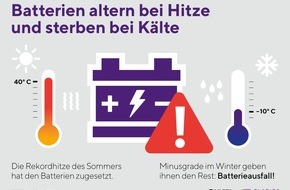 Clarios: Hitzerekorde sorgen für Batterieausfälle im Winter / Extreme und lange Hitzewellen setzen Fahrzeugakkus zu / Frostnacht kann zum Ausfall führen / Sicherheit gibt ein Batteriecheck in der Fachwerkstatt