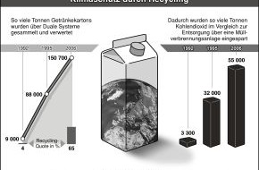 Fachverband Kartonverpackung für flüssige Nahrungsmittel e.V.: Mehr Getränkekartons gesammelt / Recycling spart 55.000 Tonnen CO2
