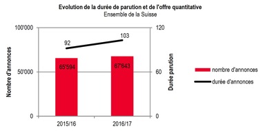 homegate AG: Détente soutenue sur le marché des appartements en PPE - Le Tessin et Genève sortent du creux de la vague