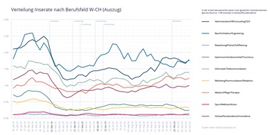 Anzahl an ausgeschriebenen Stellen hat sich auf den Herbst hin erholt und stagniert trotz zweiter Welle