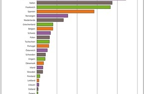 Intrum Deutschland GmbH: European Payment Index ermittelt höhere Zahlungsrisiken in Europa (Mit Grafik) / Deutsche Unternehmen warten auf 48,5 Milliarden Euro / Öffentliche Hand besonders schlechter Zahler