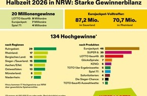 WestLotto: Starke WestLotto-Gewinnerbilanz zur Jahresmitte 2026