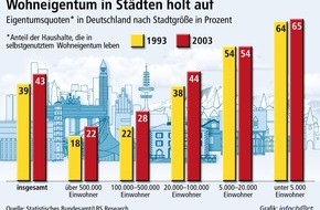 Bundesgeschäftsstelle Landesbausparkassen (LBS): Größte Fortschritte für Wohneigentum in den Städten / In Westdeutschland Rückgang der Wohneigentumsquote in Kommunen unter 20.000 Einwohnern - In kleinen Gemeinden Ost-West-Angleichung ...