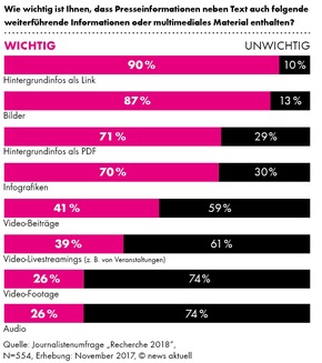 Recherche 2018: So arbeiten Journalisten heute