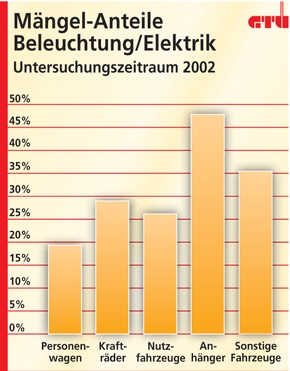 GTÜ deckt Risikogruppen auf