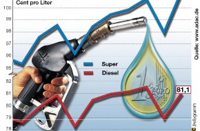ADAC: Kraftstoffpreisentwicklung in Deutschland