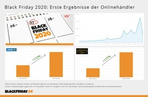 BlackFriday.de: Black Friday 2020: Corona sorgt für Umsatzexplosion bei Onlinehändlern