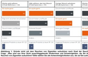 Philip Morris GmbH: Studie zu Barrieren des Rauchstopps: Umdenken bei Maßnahmen zur Rauchentwöhnung notwendig