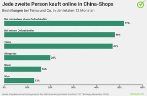 comparis.ch AG: Medienmitteilung: Beliebte China-Shops: Familien und Frauen kaufen am häufigsten bei Temu, Shein und Co. – und sind zufrieden