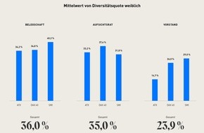 BDO AG Wirtschaftsprüfungsgesellschaft: Diversität in der DACH-Region: Viele Worte, aber noch zu wenig Taten