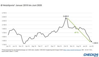 CHECK24 GmbH: Heizöl 47 Prozent günstiger als 2018 - Gaspreis sinkt bei Alternativanbietern