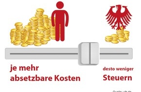 Vereinigte Lohnsteuerhilfe e.V. - VLH: Ihre Steuerspar-Strategie fürs Jahresende: Kumulieren und Panaschieren (FOTO)