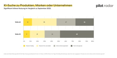 Pressemitteilung – pilot Radar: KI rückt Markenstrategie wieder in den Mittelpunkt