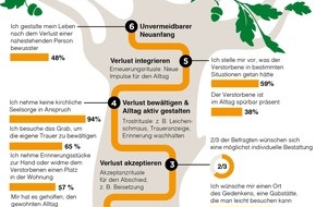 FriedWald GmbH: Von der Schockstarre bis zum Neuanfang: Wie die Deutschen trauern