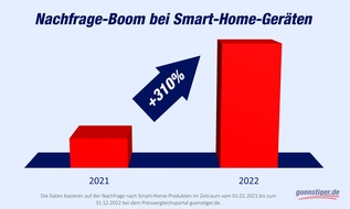 guenstiger.de GmbH: Energiespartag: Nachfrage nach Smart-Home-Geräten stark angestiegen