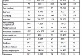 ADAC Hansa e.V.: ADAC Staubilanz: Hamburg ist Deutscher Meister