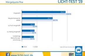 Deutsche Verkehrswacht e.V.: Licht-Test 2019: Mängelstatistik zeigt leichte Verbesserung