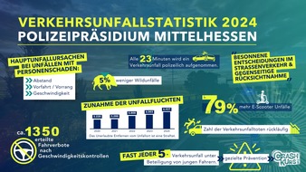 Polizeipräsidium Mittelhessen - Pressestelle Lahn - Dill: POL-LDK: Vorstellung der Verkehrsunfallstatistik des Polizeipräsidiums Mittelhessen für das Jahr 2024