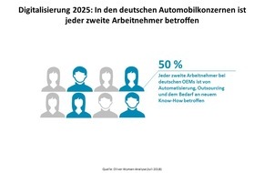 Oliver Wyman: Mitarbeiter der Zukunft: Die Automobilindustrie muss handeln