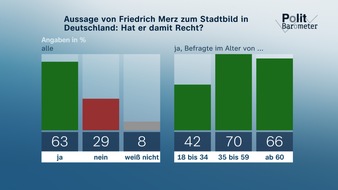ZDF: ZDF-Politbarometer Oktober II 2025 / Stadtbild-Debatte: Mehrheit gibt Merz Recht/Rund drei Viertel: EU-Staaten tun nicht genug für ihre Verteidigung